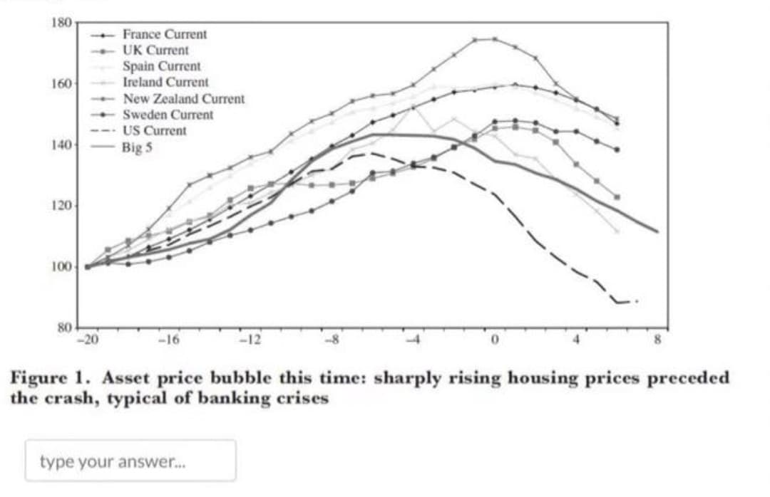 180
France Current
UK Current
Spain Current
Ireland Current
160
New Zealand Current
Sweden Current
US Current
140
Big 5
120
100
80
-20
-16
-12
Figure 1. Asset price bubble this time: sharply rising housing prices preceded
the crash, typical of banking crises
type your answer.
