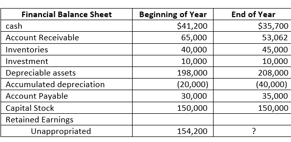 Financial Balance Sheet
cash
Account Receivable
Inventories
Investment
Depreciable assets
Accumulated depreciation
Account Payable
Capital Stock
Retained Earnings
Unappropriated
Beginning of Year
$41,200
65,000
40,000
10,000
198,000
(20,000)
30,000
150,000
154,200
End of Year
?
$35,700
53,062
45,000
10,000
208,000
(40,000)
35,000
150,000