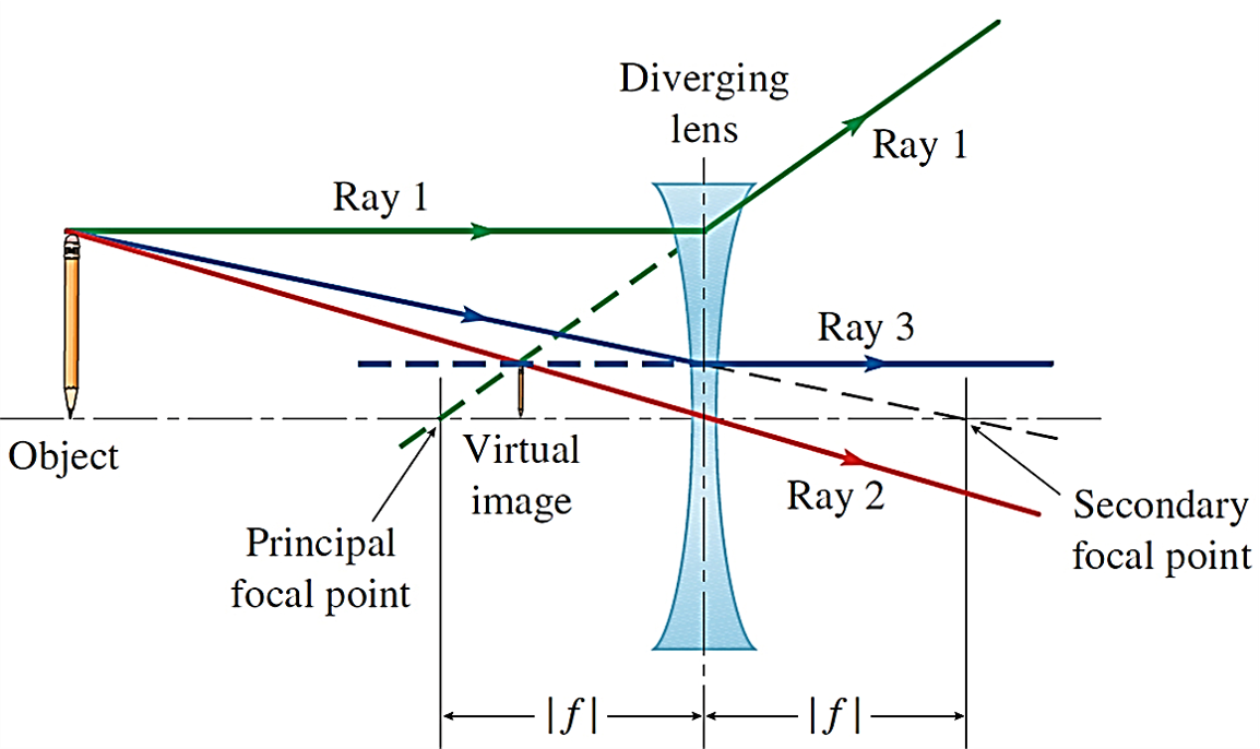 Diverging
lens
Ray 1
Ray 1
Ray 3
Object
Virtual
image
Ray 2
Principal
focal point
Secondary
focal point
-|f\-
