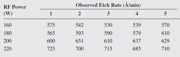 Observed Etch Rate (Å/min)
RF Power
(W)
2
3
4
160
575
542
530
539
570
180
565
593
590
579
610
200
600
651
610
637
629
220
725
700
715
685
710
