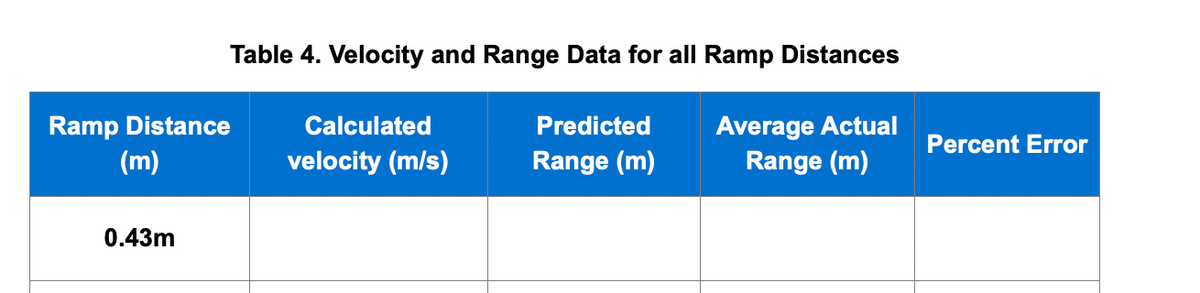 Table 4. Velocity and Range Data for all Ramp Distances
Ramp Distance
(m)
0.43m
Calculated
velocity (m/s)
Predicted
Range (m)
Average Actual
Range (m)
Percent Error