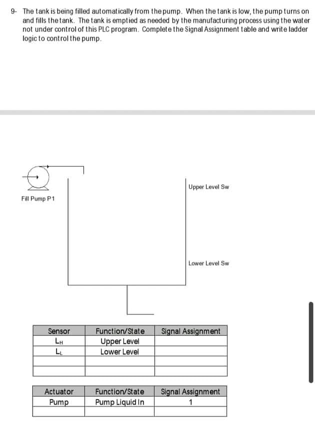 9- The tank is being filled automatically from the pump. When the tank is low, the pump turns on
and fills the tank. The tank is emptied as needed by the manufacturing process using the water
not under control of this PLC program. Complete the Signal Assignment table and write ladder
logic to control the pump.
Upper Level Sw
Fill Pump P1
Lower Level Sw
Signal Assignment
Sensor
LH
Function/State
Upper Level
Lower Level
LL
Signal Assignment
1
Actuator
Function/State
Pump
Pump Liquid In
