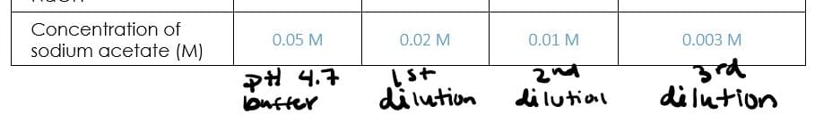 Concentration of
0.05 M
0.02 M
0.01 M
0.003 M
sodium acetate (M)
PH 4.7
bufter
znd
di lutionn
3rd
dilution
dilution
