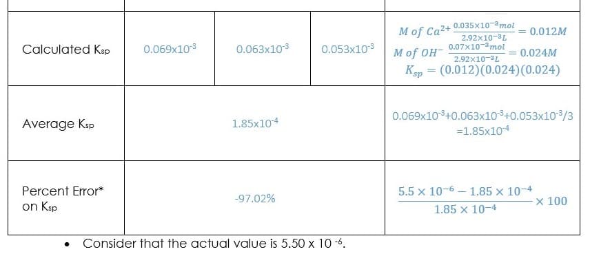 0.035x10-mol
M of Ca2+
0.012M
2.92x10-3L
0.07x10-3mol
Calculated Ksp
0.069x103
0.063x10-3
0.053x103
M of OH-
0.024M
2.92x10-3L
Ksp = (0.012)(0.024)(0.024)
0.069x10 3+0.063x103+0.053x10/3
Average Ksp
1.85x104
=1.85x104
Percent Error*
5.5 x 10-6 – 1.85 × 10-4
-97.02%
x 100
on Ksp
1.85 x 10-4
Consider that the actual value is 5.50 x 10 -6.
