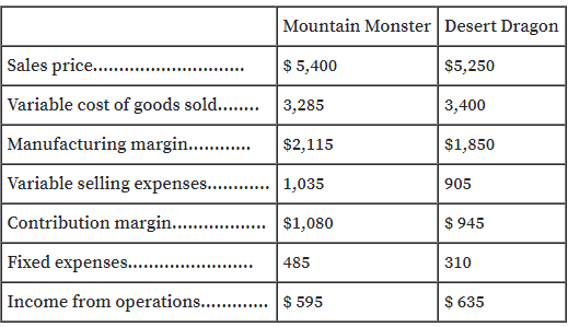 Mountain Monster Desert Dragon
Sales price....
$ 5,400
$5,250
Variable cost of goods sold... 3,285
3,400
Manufacturing margin.. .
$2,115
$1,850
Variable selling expenses. .
1,035
905
Contribution margin..
. $1,080
$ 945
Fixed expenses...
485
310
....................
Income from operations.. . |$ 595
$ 635
