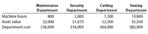 Maintenance
Security
Department
Cutting
Department
Sewing
Department
Department
Machine hours
10,800
$5,500
800
2,000
$1,670
$16,000
7,200
$2,500
$64,000
Asset value
$2,000
$36,000
Department cost
$82,000
