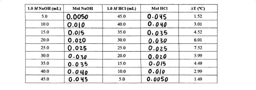 1.0 M NaOH (ml)
5.0
10.0
15.0
20.0
25.0
30.0
35.0
40.0
45.0
Mol NaOH
0.0050
0.010
0.015
0.020
0.025
0.030
0.035
0.040
0.045
1.0 M HCI (mL)
45.0
40.0
35.0
30.0
25.0
20.0
15.0
10.0
5.0
Mol HCI
0.045
0.040
0.035
0.030
0.025
0.020
0.015
0.010
0.0050
AT (°C)
1.52
3.01
4.52
6.01
7.52
5.99
4.49
2.99
1.49