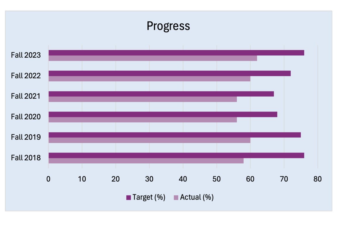 Fall 2023
Fall 2022
Fall 2021
Fall 2020
Fall 2019
Fall 2018
0
10
20
Progress
30
40
50
Target (%) Actual (%)
ill
60
70 80