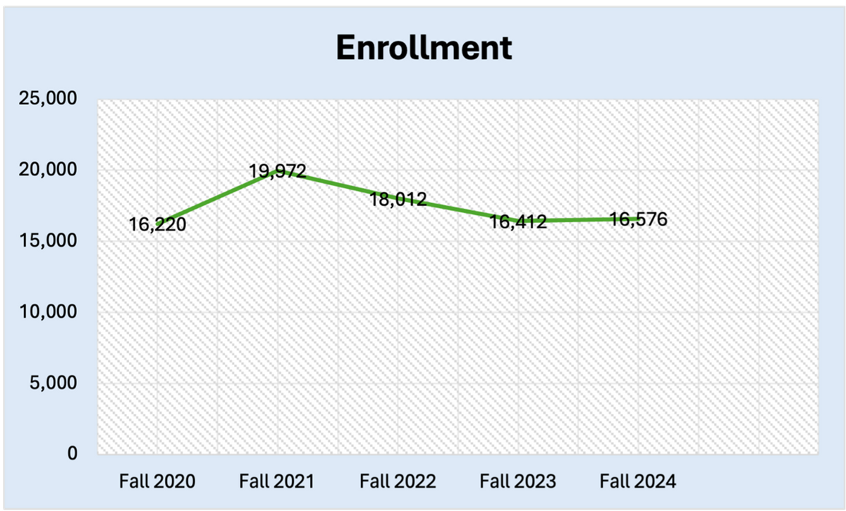 25,000
20,000
15,000
10,000
5,000
0
16,220
Fall 2020
19,972
Fall 2021
Enrollment
18,012
Fall 2022
16,412
Fall 2023
16,576
Fall 2024