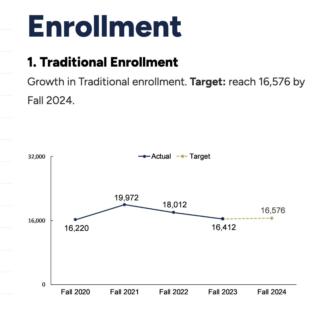 Enrollment
1. Traditional Enrollment
Growth in Traditional enrollment. Target: reach 16,576 by
Fall 2024.
32,000
16,000
16,220
Fall 2020
19,972
Fall 2021
--Actual ●- Target
18,012
Fall 2022
16,412
Fall 2023
16,576
Fall 2024