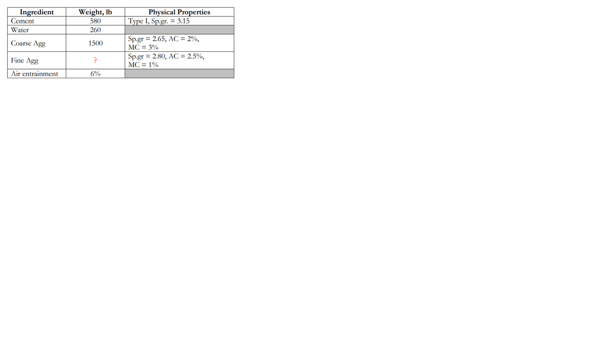Ingredient
Cement
Water
Coarse Agg
Fine Agg
Air entrainment
Weight, lb
580
260
1500
?
6%
Physical Properties
Type I, Sp.gr. = 3.15
Sp.gr = 2.65, AC = 2%,
MC = 3%
Sp.gr = 2.80, AC = 2.5%,
MC = 1%