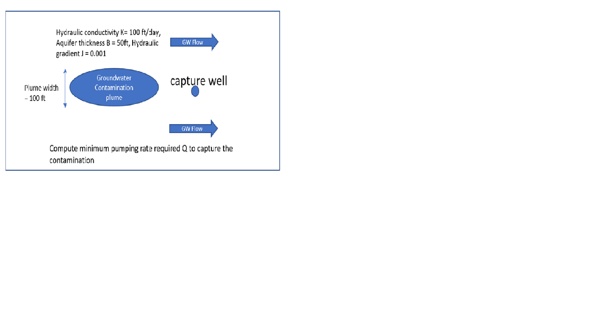 Hydraulic conductivity K= 100 ft/day,
Aquifer thickness B = 50ft, Hydraulic
gradient J = 0.001
Plume width
- 100 ft
Groundwater
Contamination
plume
GW Flow
capture well
GW Flow
Compute minimum pumping rate required Q to capture the
contamination