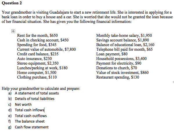 Your grandmother is visiting Guadalajara to start a new retirement life. She is interested in applying for a
bank loan in order to buy a house and a car. She is worried that she would not be granted the loan because
of her financial situation. She has given you the following financial information:
Rent for the month, $650
Cash in checking account, $450
Spending for food, $345
Current value of automobile, $7,800
Credit card balance, $235
Auto insurance, S230
Stereo equipment, S2,350
Lunches/parking at work, $180
Home computer, S1,500
Clothing purchase, $110
Monthly take-home salary, $1,950
Savings account balance, $1,890
Balance of educational loan, S2,160
Telephone bill paid for month, $65
Loan payment, $80
Household possessions, $3,400
Payment for electricity, $90
Donations to church, $70
Value of stock investment, $860
Restaurant spending, $130
Help your grandmother to calculate and prepare:
a) A statement of total assets
b) Details of total liabilities
c) Net worth
d) Total cash inflows|
e) Total cash outflows
f) The balance sheet
8) Cash flow statement

