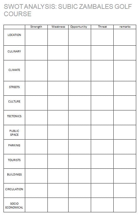 SWOT ANALYSIS: SUBIC ZAMBALES GOLF
COURSE
LOCATION
CULINARY
CLIMATE
STREETS
CULTURE
TECTONICS
PUBLIC
SPACE
PARKING
TOURISTS
BUILDINGS
CIRCULATION
SOCIO
ECONOMICAL
Strength
Weakness Opportunity
Threat
remarks