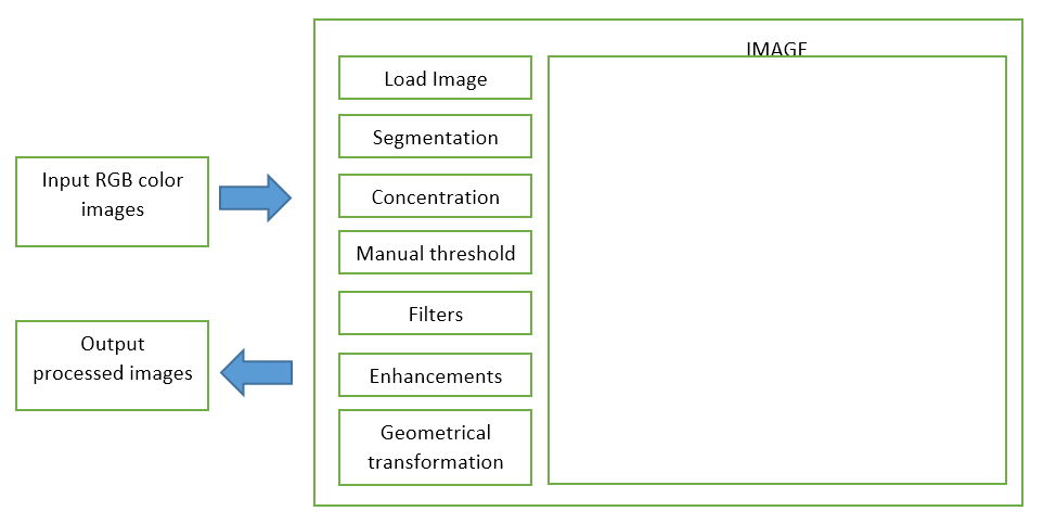 Input RGB color
images
Output
processed images
Load Image
Segmentation
Concentration
Manual threshold
Filters
Enhancements
Geometrical
transformation
IMAGE