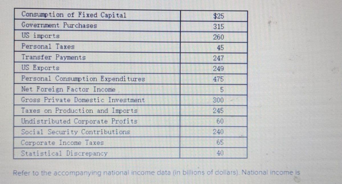 Consumption of Fixed Capital
$25
Government Purchases
315
US imports
260
Personal Taxes
45
Transfer Payments
247
US Exports
Personal Consumption Expendi tures
249
475
Net Foreign Factor Income
Gross Private Domestic Investment
300
Taxes on Production and Imports
245
Undistributed Corporate Profits
60
Social Security Contributions
240
Corporate Income Taxes
65
Statistical Discrepancy
40
Refer to the accompanying national income data (in billions of dollars). National income is
