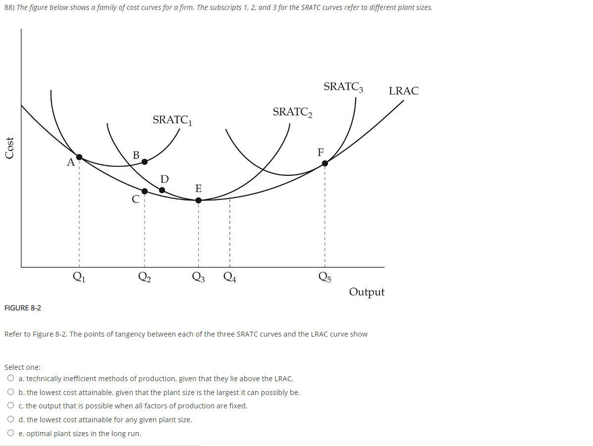 88) The figure below shows a family of cost curves for a firm. The subscripts 1, 2, and 3 for the SRATC curves refer to different plant sizes.
Cost
FIGURE 8-2
Q₁
B
C
SRATC₁
D
E
SRATC2
SRATC3
Select one:
O a. technically inefficient methods of production, given that they lie above the LRAC.
O b. the lowest cost attainable, given that the plant size is the largest it can possibly be.
O c. the output that is possible when all factors of production are fixed.
O d. the lowest cost attainable for any given plant size.
O e. optimal plant sizes in the long run.
F
Output
Refer to Figure 8-2. The points of tangency between each of the three SRATC curves and the LRAC curve show
LRAC