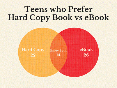 Teens who Prefer
Hard Copy Book vs eBook
Hard Copy
eBook
Enjoy Both
14
22
26
