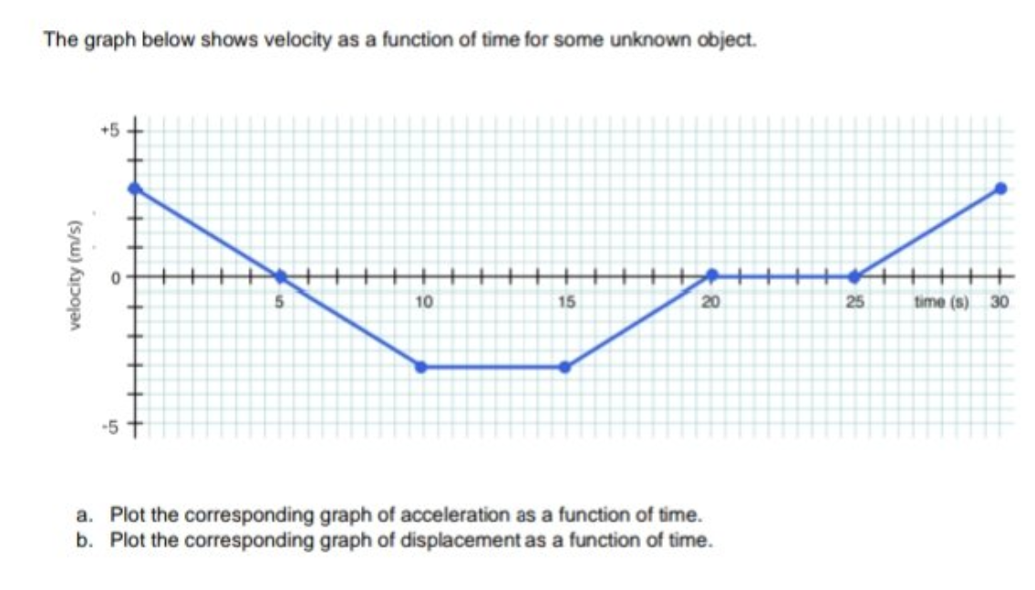 The graph below shows velocity as a function of time for some unknown object.
velocity (m/s)
5
10
15
20
a. Plot the corresponding graph of acceleration as a function of time.
b. Plot the corresponding graph of displacement as a function of time.
25
time (s)
30