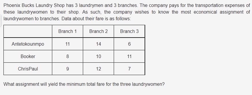 Phoenix Bucks Laundry Shop has 3 laundrymen and 3 branches. The company pays for the transportation expenses of
these laundrywomen to their shop. As such, the company wishes to know the most economical assignment of
laundrywomen to branches. Data about their fare is as follows:
Branch 1
Branch 2
Branch 3
Antetokounmpo
11
14
6
Booker
8
10
11
ChrisPaul
12
7
What assignment will yield the minimum total fare for the three laundrywomen?
