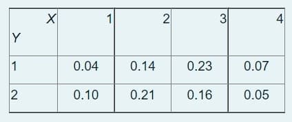 1
2
3
Y
1
0.04
0.14
0.23
0.07
0.10
0.21
0.16
0.05
2.
