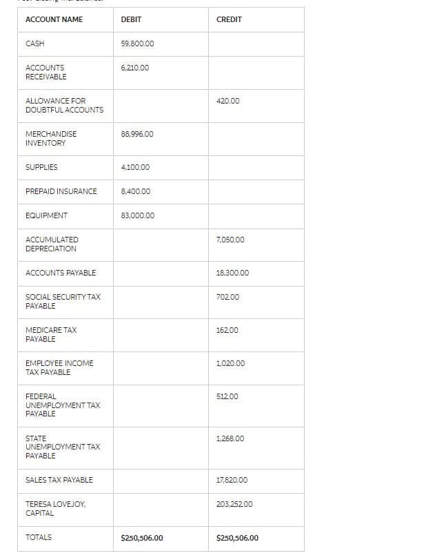 ACCOUNT NAME
DEBIT
CREDIT
CASH
ACCOUNTS
RECEIVABLE
ALLOWANCE FOR
DOUBTFUL ACCOUNTS
MERCHANDISE
INVENTORY
SUPPLIES
59,800.00
6,210.00
88,996.00
4,100.00
PREPAID INSURANCE
8,400.00
EQUIPMENT
ACCUMULATED
DEPRECIATION
ACCOUNTS PAYABLE
83,000.00
420.00
7,050.00
18,300.00
SOCIAL SECURITY TAX
702.00
PAYABLE
MEDICARE TAX
PAYABLE
EMPLOYEE INCOME
TAX PAYABLE
16200
1,020.00
FEDERAL
512.00
UNEMPLOYMENT TAX
PAYABLE
STATE
1,268.00
UNEMPLOYMENT TAX
PAYABLE
SALES TAX PAYABLE
TERESA LOVEJOY,
CAPITAL
TOTALS
17,820.00
203,252.00
$250,506.00
$250,506.00