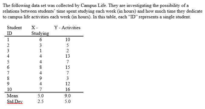 The following data set was collected by Campus Life. They are investigating the possibility of a
relations between students' time spent studying each week (in hours) and how much time they dedicate
to campus life activities each week (in hours). In this table, each "ID" represents a single student.
Student
X-
Y - Activities
ID
Studying
1
6
10
2
3
5
3
1
2
4
4
13
5
4
7
8
15
7
4
7
8
9
3
4
12
10
7
16
Mean
5.0
9.0
Std. Dev
2.5
5.0
