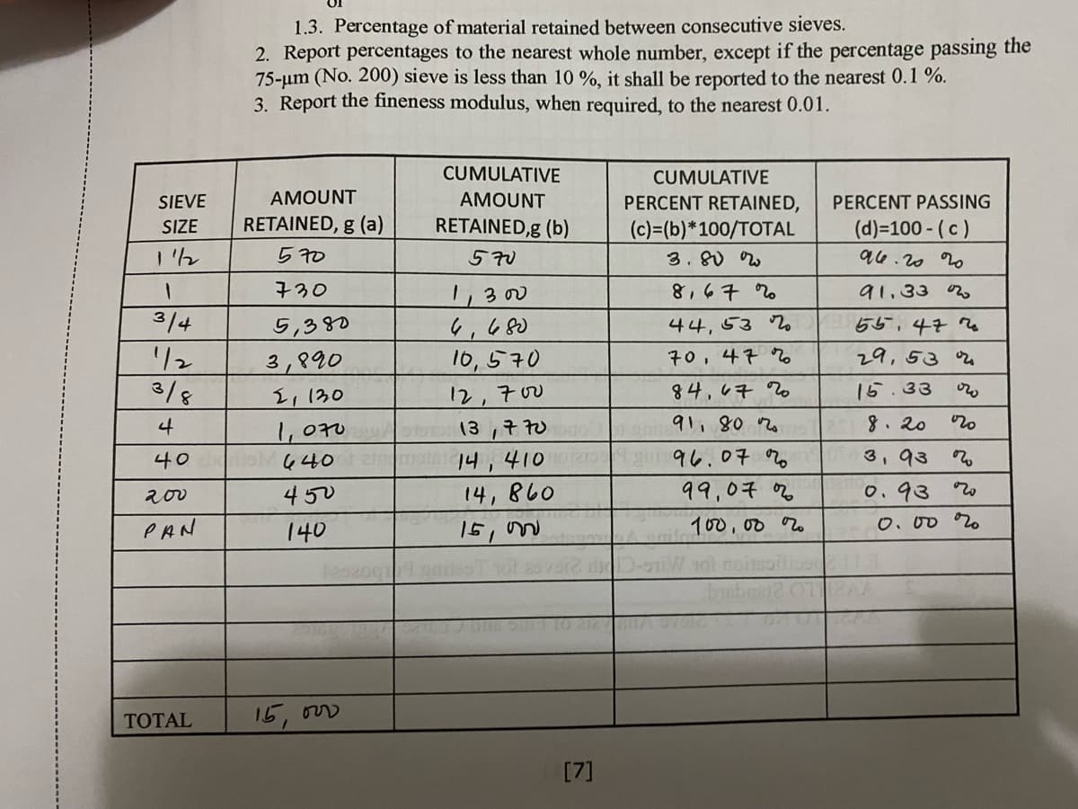 1.3. Percentage of material retained between consecutive sieves.
2. Report percentages to the nearest whole number, except if the percentage passing the
75-um (No. 200) sieve is less than 10 %, it shall be reported to the nearest 0.1 %.
3. Report the fineness modulus, when required, to the nearest 0.01.
CUMULATIVE
CUMULATIVE
SIEVE
AMOUNT
AMOUNT
PERCENT RETAINED,
PERCENT PASSING
RETAINED, g (a)
RETAINED,g (b)
(d)=100 - (c)
a6.20 2o
SIZE
(c)=(b)*100/TOTAL
3.80
570
570
730
8,67 r
91,33 2
1,300
6,680
16,570
3/4
5,380
44,53 o
55.47 ro
リ2
3/8
29,53 ru
3,890
2,130
70,47 ro
12,700
84,67 ro
15.33
91, 80 ro
8.20
1,070
40
440
a96.07 o
3,93 7
14,860
15,
200
450
99,07 n
0.93
PAN
140
100,00 oo
0. 00 N
ТОTAL
[7]
