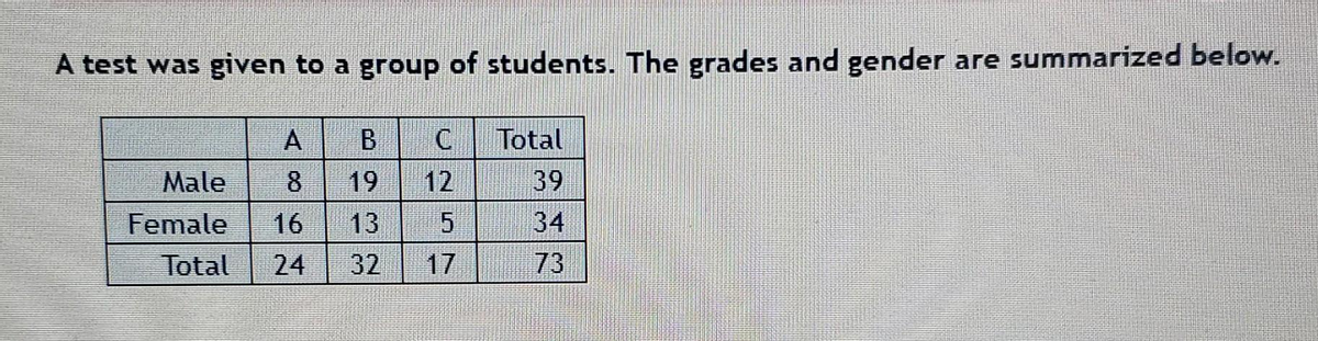 A test was given to a group of students. The grades and gender are summarized below.
A
B
Male 8 19
Female 16 13
Total 24 32
C
5
Total
39
34