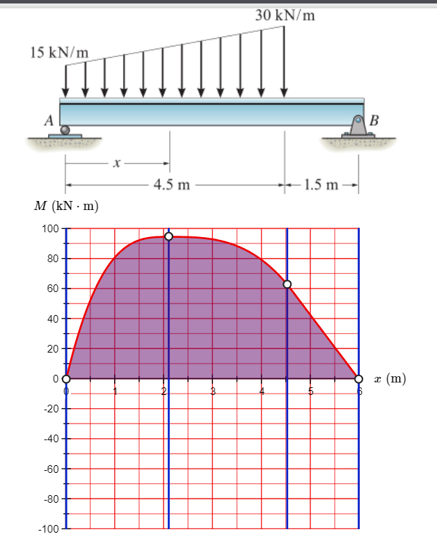 15 kN/m
A
M (kN-m)
100
80
60
40
20
-20
-40
-60
-80-
-100
X
4.5 m
B
30 kN/m
-1.5 m-
B
x (m)