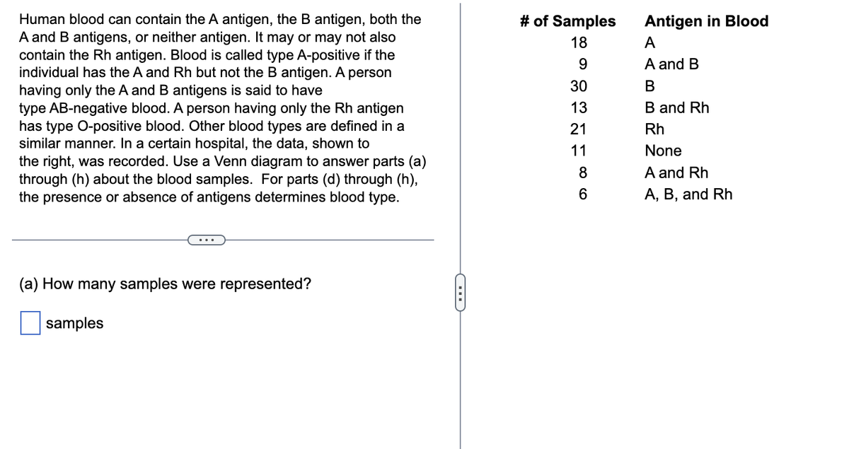 Human blood can contain the A antigen, the B antigen, both the
A and B antigens, or neither antigen. It may or may not also
contain the Rh antigen. Blood is called type A-positive if the
individual has the A and Rh but not the B antigen. A person
having only the A and B antigens is said to have
type AB-negative blood. A person having only the Rh antigen
has type O-positive blood. Other blood types are defined in a
similar manner. In a certain hospital, the data, shown to
the right, was recorded. Use a Venn diagram to answer parts (a)
through (h) about the blood samples. For parts (d) through (h),
the presence or absence of antigens determines blood type.
(a) How many samples were represented?
samples
C
# of Samples
18
9
30
13
21
11
8
6
Antigen in Blood
A
A and B
B
B and Rh
Rh
None
A and Rh
A, B, and Rh