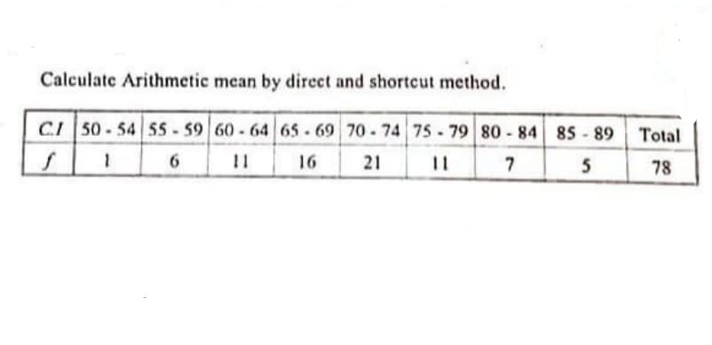 Calculate Arithmetic mean by direct and shortcut method.
CI 50-54 55-59 60-64 65-69 70-74 75-79 80 84 85 89 Total
6.
11
16
21
11
7
5
78
