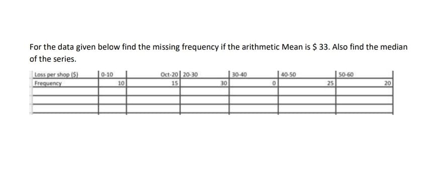 For the data given below find the missing frequency if the arithmetic Mean is $ 33. Also find the median
of the series.
Loss per shop (S)
Frequency
Oct-20 20-30
15
0-10
|40-50
30-40
30
50-60
25
20
10
