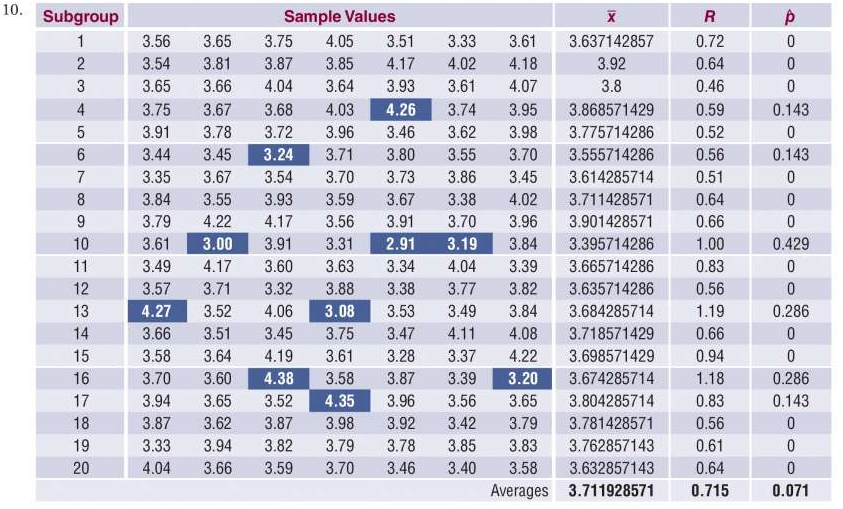 10.
Subgroup
Sample Values
R
1
3.56
3.65
3.75
4.05
3.51
3.33
3.61
3.637142857
0.72
2
3.54
3.81
3.87
3.85
4.17
4.02
4.18
3.92
0.64
3
3.65
3.66
4.04
3.64
3.93
3.61
4.07
3.8
0.46
4
3.75
3.67
3.68
4.03
4.26
3.74
3.95
3.868571429
0.59
0.143
5
3.91
3.78
3.72
3.96
3.46
3.62
3.98
3.775714286
0.52
3.44
3.45
3.24
3.71
3.80
3.55
3.70
3.555714286
0.56
0.143
7
3.35
3.67
3.54
3.70
3.73
3.86
3.45
3.614285714
0.51
8
3.84
3.55
3.93
3.59
3.67
3.38
4.02
3.711428571
0.64
9
3.79
4.22
4.17
3.56
3.91
3.70
3.96
3.901428571
0.66
10
3.61
3.00
3.91
3.31
2.91
3.19
3.84
3.395714286
1.00
0.429
11
3.49
4.17
3.60
3.63
3.34
4.04
3.39
3.665714286
0.83
12
3.57
3.71
3.32
3.88
3.38
3.77
3.82
3.635714286
0.56
13
4.27
3.52
4.06
3.08
3.53
3.49
3.84
3.684285714
1.19
0.286
14
3.66
3.51
3.45
3.75
3.47
4.11
4.08
3.718571429
0.66
15
3.58
3.64
4.19
3.61
3.28
3.37
4.22
3.698571429
0.94
16
3.70
3.60
4.38
3.58
3.87
3.39
3.20
3.674285714
1.18
0.286
17
3.94
3.65
3.52
4.35
3.96
3.56
3.65
3.804285714
0.83
0.143
18
3.87
3.62
3.87
3.98
3.92
3.42
3.79
3.781428571
0.56
19
3.33
3.94
3.82
3.79
3.78
3.85
3.83
3.762857143
0.61
20
4.04
3.66
3.59
3.70
3.46
3.40
3.58
3.632857143
0.64
Averages 3.711928571
0.715
0.071
