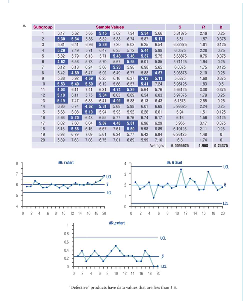 6.
Subgroup
Sample Values
R
1
6.17
5.62
5.65
5.15
5.62
7.34
5.34
5.66
5.81875
2.19
0.25
2
5.30
5.34
5.86
6.32
5.88
6.74
5.87
5.17
5.81
1.57
0.375
3
5.81
6.41
6.96
5.39
7.20
6.03
6.25
6.54
6.32375
1.81
0.125
4
5.29
7.49
5,71
6.47
6.35
5.72
5.44
5.99
6.0575
2.20
0.25
5.82
5.79
6.13
5.71
5.48
5.46
0.76
0.375
5.37
6.01
5.75
5.68875
6.
4.62
6.56
5.73
5.70
5.67
5.55
5.85
5.71125
1.94
0.25
7
6.12
6.18
6.24
5.68
5.23
5.98
6.98
5.65
6.0075
1.75
0.125
8
6.42
4.89
6.47
5.92
6.49
6.77
5.88
4.67
5.93875
2.10
0.25
9
5.88
5.92
4.69
6.25
6.16
6.37
5.12
5.11
5.6875
1.68
0.375
10
5.53
5.49
5.59
6.12
5.66
6.57
7.24
5.41
5.64
5.95125
1.83
0.5
4.03
6.11
7.41
6.31
4.74
5.29
5.76
5.66125
3.38
0.375
11
12
5.10
6.11
5.75
5.34
6.03
6.89
6.54
6.03
5.97375
1.79
0.25
13
5.19
7.47
6.83
6.41
4.92
5.88
6.13
6.43
6.1575
2.55
0.25
14
6.86
6.74
4.62
5.31
5.68
5.98
6.01
6.69
5.98625
2.24
0.25
5.68
6.08
5.20
15
5.10
5.94
5.93
5.92
6.26
6.61
5.94
1.51
0.125
16
5.66
6.43
6.55
5.77
6.76
6.74
6.17
6.16
1.56
0.125
17
6.02
7.60
6.04
5.07
4.43
5.31
6.96
6.29
5.965
3.17
0.375
18
6.15
5.58
6.15
5.67
7.61
5.50
5.98
6.89
6.19125
2.11
0.25
19
6.93
6.79
7.09
5.61
6.24
5.77
6.42
6.04
6.36125
1.48
20
5.89
7.63
7.08
6.75
7.01
6.89
5.99
7.16
6.8
1.74
Averages
6.0095625
1.968
0.24375
8
総chart
4.
* Rchart
UCL
UCL
6.
2
LCL
LCL
4
0 2 4 6 8 10 12 14 16 18 20
2 4
6
10 12
14 16 18
20
1
p chart
0.8
UCL
06
04
02
+ la
0 2 4 6 8 10 12 14 16 18 20
"Defective" products have data values that are less than 5.6.
