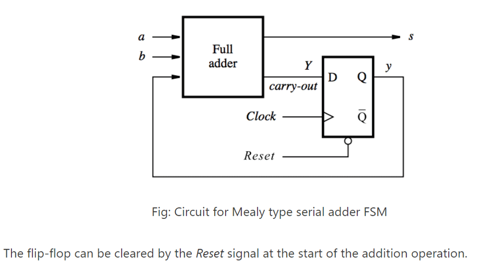 a
S
Full
adder
Y
D
carry-out
y
Clock
Reset
Fig: Circuit for Mealy type serial adder FSM
The flip-flop can be cleared by the Reset signal at the start of the addition operation.
10
