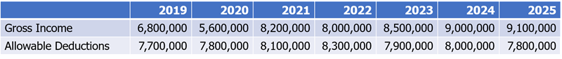 2019
2020
2021
2022
2023
2024
2025
Gross Income
6,800,000 5,600,000 8,200,000 8,000,000 8,500,000 9,000,000 9,100,000
Allowable Deductions
7,700,000 7,800,000 8,100,000 8,300,000 7,900,000 8,000,000 7,800,000
