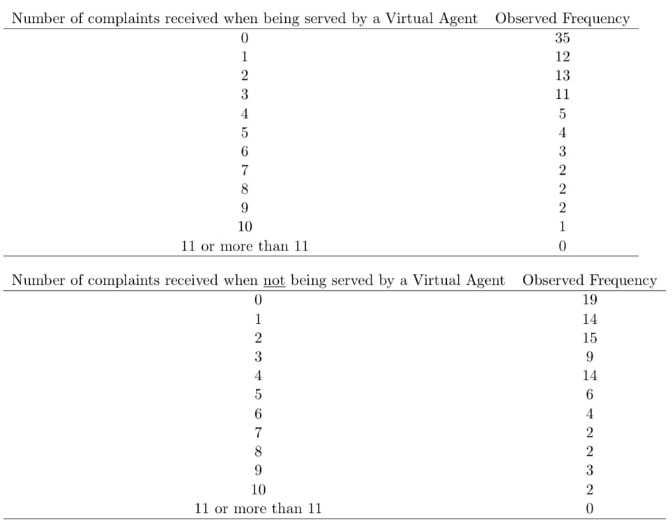 Number of complaints received when being served by a Virtual Agent Observed Frequency
0
1
2
3
4
5
6
7
8
9
10
11 or more than 11
Number of complaints received when not being served by a Virtual Agent
0
1
2
3
4
5
6
7
8
9
10
11 or more than 11
_35121315432221
0
Observed Frequency
19
14
15
9
H6422320
14