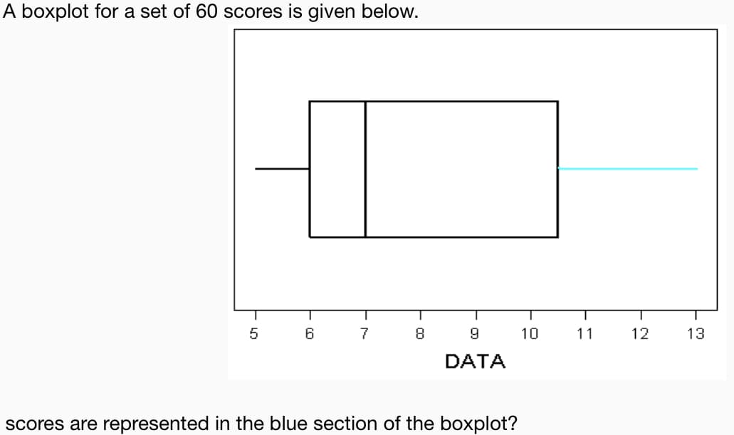 A boxplot for a set of 60 scores is given below.
T
5
6
7
10
11
12
13
DATA
scores are represented in the blue section of the boxplot?
