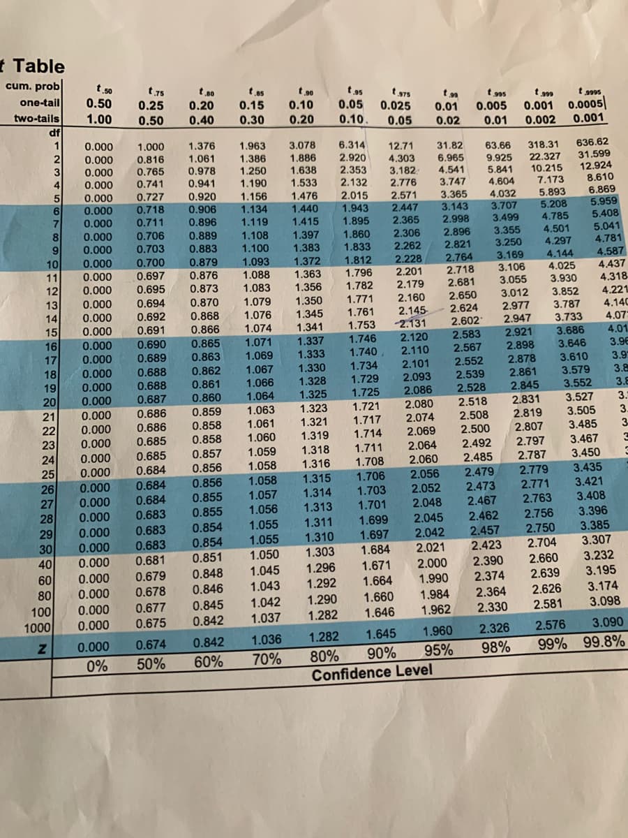 I Table
cum. prob
t 50
0.50
1.00
one-tail
t75
t 80
tas
t 90
t95
t 375
0.025
t 99
0.01
0.25
t 995
0.005
t 9995
0.001 0.0005
0.001
0.20
0.15
0.10
0.05
two-tails
0.50
0.40
0.30
0.20
0.10.
df
0.05
0.02
0.01
0.002
1
0.000
0.000
0.000
1.000
1.376
1.963
3.078
1.886
1.638
2
6.314
12.71
31.82
6.965
4.541
3.747
63.66
636.62
318.31
22.327
0.816
1.061
1.386
2.920
2.353
2.132
4.303
3.182
2.776
2.571
2.447
2.365
2.306
2.262
31.599
12.924
8.610
6.869
5.959
5.408
5.041
4.781
3
0.765
9.925
0.978
0.941
1.250
1.190
4
0,000
5.841
10.215
0.741
0.727
0.718
0.711
1.533
4.604
7.173
5.893
5.208
4.785
4.501
5
0.000
0.000
0.920
0.906
1.156
1.134
1.119
1.476
1.440
2.015
1.943
1.895
3.365
3.143
2.998
6.
4.032
3.707
3.499
3.355
3.250
0.000
0.896
1.415
8
0.000
0.706
0.889
0.883
0.879
0.876
1.108
1.100
1.093
1.397
1.383
1.860
1.833
2.896
2.821
9.
0.000
0.703
4.297
10
0.000
0.700
4.587
4.437
4.318
1.372
1.812
1.796
1.782
3.169
3.106
3.055
3.012
2.228
2.201
2.179
2.160
2.145
2.131
2.764
2.718
2.681
2.650
2.624
2.602
2.583
2.567
2.552
2.539
2.528
4.144
11
0.000
0.697
1.088
1.363
12
4.025
3.930
0.000
0.695
0.873
1.083
1.356
13
0.000
0.000
0.000
0.694
0.870
1.079
3.852
3.787
3.733
3.686
3.646
3.610
3.579
4.221
4.140
4.07
1.350
14
15
16
1.771
1.761
1.753
1.746
1.740
0.692
0.868
1.076
1.074
1.345
2.977
0.691
0.866
0.865
0.863
1.341
2.947
0.690
0.689
0.000
1.071
1.337
2.120
2.921
4.01
17
18
0.000
3.96
1.069
1.067
1.066
1.064
1.333
2.110
2.898
0.000
0.000
2.878
2.861
2.845
3.9
3.8
3.8
0.688
1.734
1.729
2.101
2.093
0,862
1.330
1.328
1.325
19
0.688
0.861
3.552
3.527
20
0.000
0.687
0.860
1.725
2.086
2.831
2.819
2.518
3.
1.063
1.061
1.060
1.059
1.058
2.080
2.074
2.069
1.323
1.321
21
0.000
0.686
0.859
1.721
2.508
2.500
3.505
3.
1.717
1.714
22
0.000
0.686
0.858
3.485
3.467
23
0.000
0.685
0.858
1.319
2.807
3.
2.492
2.797
24
25
26
1.711
2.064
2.060
2.056
2.052
2.048
1.318
1.316
0.000
0.685
0.857
2.787
2.779
0.000
0.684
0.856
1.708
2.485
3.450
3.435
2.479
2.473
2.467
1.706
1.703
1.701
1.699
1.697
1.684
1.058
1.315
0.684
0.684
0.000
0.856
0.000
0.855
1.057
1.314
2.771
3.421
27
28
29
30
40
60
80
2.763
2.756
1.056
1.313
3.408
0.855
0.854
0.000
0.683
2.045
2.042
2.021
2.462
2.457
2.423
1.055
1.311
3.396
0.000
0.000
0.683
3.385
3.307
1.055
1.310
2.750
0.854
0.851
0.683
1.050
1.303
2.704
0.000
0.000
0.681
3.232
2.000
1.990
2.660
2.639
2.390
1.296
1.292
1.045
1.671
0.848
0.846
0.679
1.043
1.664
2.374
3.195
0.000
0.678
2.364
3.174
1.660
1.646
1.984
1.962
2.626
2.581
1.042
1.290
0.000
0.000
100
0.677
0.845
1000
1.037
1.282
2.330
3.098
0.675
0.842
0.000
0.674
0.842
1.036
1.282
1.645
1.960
2.326
2.576
3.090
70%
95%
98%
99% 99.8%
80%
Confidence Level
0%
50%
60%
90%
