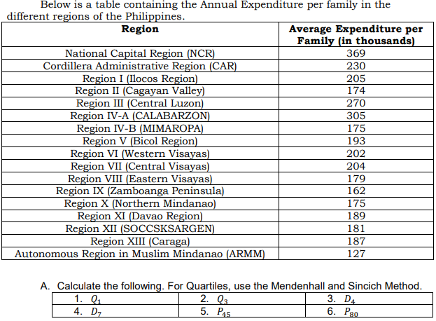 Below is a table containing the Annual Expenditure per family in the
different regions of the Philippines.
Average Expenditure per
Family (in thousands)
369
Region
National Capital Region (NCR)
Cordillera Administrative Region (CAR)
Region I (Ilocos Region)
Region II (Cagayan Valley)
Region III (Central Luzon)
Region IV-A (CALABARZON)
Region IV-B (MIMAROPA)
Region V (Bicol Region)
Region VI (Western Visayas)
Region VII (Central Visayas)
Region VIII (Eastern Visayas)
Region IX (Zamboanga Peninsula)
Region X (Northern Mindanao)
Region XI (Davao Region)
Region XII (SOCCSKSARGEN)
Region XIII (Caraga)
Autonomous Region in Muslim Mindanao (ARMM)
230
205
174
270
305
175
193
202
204
179
162
175
189
181
187
127
A. Calculate the following. For Quartiles, use the Mendenhall and Sincich Method.
1. Q1
4. D7
2. Qз
5. РAs
3. D4
6. Раа.
