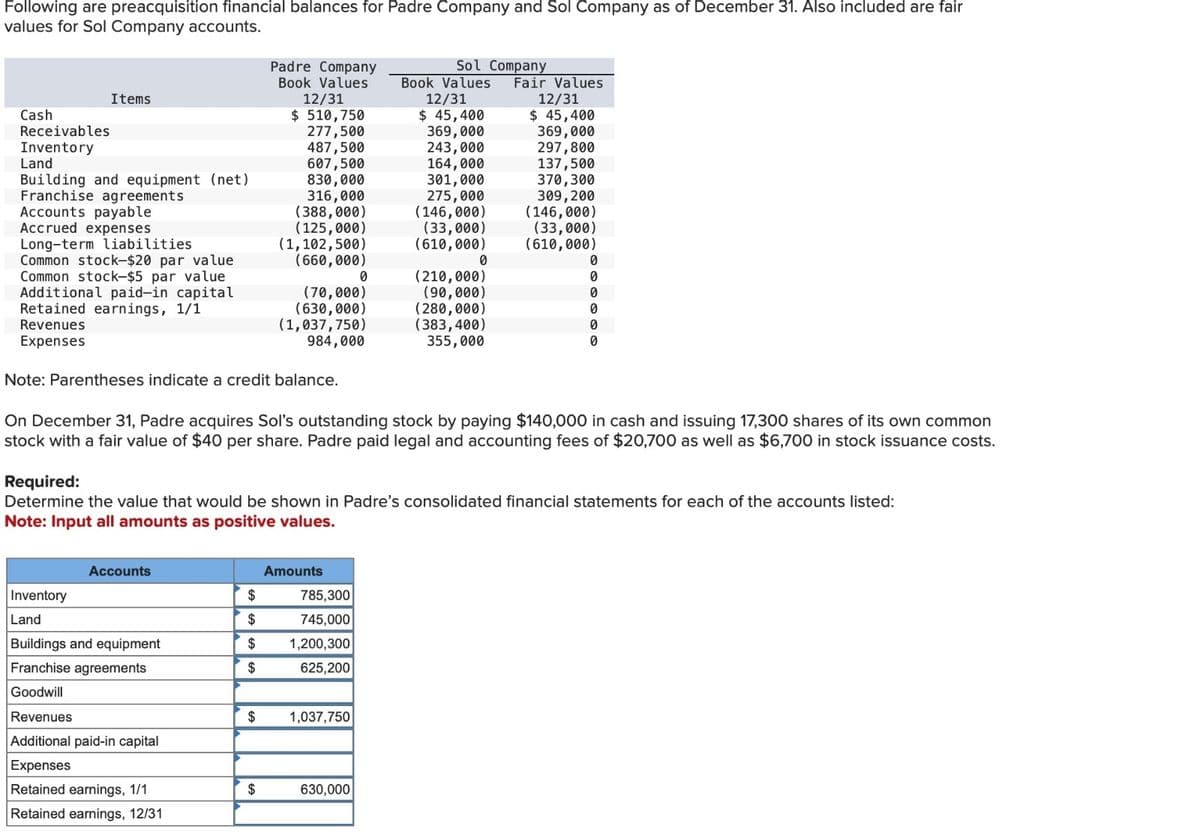 Following are preacquisition financial balances for Padre Company and Sol Company as of December 31. Also included are fair
values for Sol Company accounts.
Cash
Receivables
Inventory
Items
Land
Building and equipment (net)
Franchise agreements
Accounts payable
Accrued expenses
Long-term liabilities
Common stock-$20 par value
Common stock-$5 par value
Additional paid-in capital
Retained earnings, 1/1
Revenues
Expenses
Inventory
Land
Note: Parentheses indicate a credit balance.
Accounts
Padre Company
Book Values
12/31
$ 510,750
277,500
487,500
607,500
830,000
316,000
Buildings and equipment
Franchise agreements
Goodwill
(388,000)
(125,000)
(1,102,500)
(660,000)
Revenues
Additional paid-in capital
Expenses
Retained earnings, 1/1
Retained earnings, 12/31
(70,000)
(630,000)
(1,037,750)
984,000
$
Amounts
$
785,300
745,000
$
$ 1,200,300
$
625,200
0
$ 1,037,750
Sol Company
630,000
Book Values
12/31
$ 45,400
369,000
243,000
164,000
On December 31, Padre acquires Sol's outstanding stock by paying $140,000 in cash and issuing 17,300 shares of its own common
stock with a fair value of $40 per share. Padre paid legal and accounting fees of $20,700 as well as $6,700 in stock issuance costs.
301,000
275,000
Required:
Determine the value that would be shown in Padre's consolidated financial statements for each of the accounts listed:
Note: Input all amounts as positive values.
(146,000)
(33,000)
(610,000)
0
(210,000)
(90,000)
(280,000)
(383,400)
355,000
Fair Values
12/31
$ 45,400
369,000
297,800
137,500
370,300
309,200
(146,000)
(33,000)
(610,000)
0
0
0
0
0
0