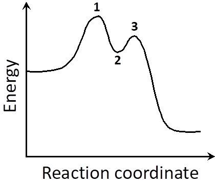 1
3
2
Reaction coordinate
Energy
