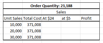 Order Quantity: 23,188
Sales
Unit Sales Total Cost At $24
10,000 371,008
20,000 371,008
30,000 371,008
at $5
Profit