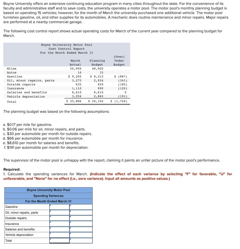 Boyne University offers an extensive continuing education program in many cities throughout the state. For the convenience of its
faculty and administrative staff and to save costs, the university operates a motor pool. The motor pool's monthly planning budget is
based on operating 15 vehicles; however, for the month of March the university purchased one additional vehicle. The motor pool
furnishes gasoline, oil, and other supplies for its automobiles. A mechanic does routine maintenance and minor repairs. Major repairs
are performed at a nearby commercial garage.
The following cost control report shows actual operating costs for March of the current year compared to the planning budget for
March.
Miles
Autos
Gasoline
Boyne University Motor Pool
Cost Control Report.
For the Month Ended March 31
Oil, minor repairs, parts
Outside repairs
Insurance
Salaries and benefits.
Vehicle depreciation
Total
March
Actual
56,900
16
$ 9,200
3,275
635
1,110
8,610
3,056
$ 25,886
a. $0.17 per mile for gasoline.
b. $0.06 per mile for oil, minor repairs, and parts.
Gasoline
Oil, minor repairs, parts
Outside repairs
Insurance
Salaries and benefits
Vehicle depreciation
Total
Planning
Budget
48,900
15
$ 8,313
2,934
The planning budget was based on the following assumptions:
c. $30 per automobile per month for outside repairs.
d. $66 per automobile per month for insurance.
e. $8,610 per month for salaries and benefits.
f. $191 per automobile per month for depreciation.
Boyne University Motor Pool
Spending Variances
For the Month Ended March 31
450
990
8,610
2,865
$ 24,162
(Over)
Under
Budget
$ (887)
(341)
(185)
(120)
0
The supervisor of the motor pool is unhappy with the report, claiming it paints an unfair picture of the motor pool's performance.
(191)
$ (1,724)
Required:
1. Calculate the spending variances for March. (Indicate the effect of each variance by selecting "F" for favorable, "U" for
unfavorable, and "None" for no effect (i.e., zero variance). Input all amounts as positive values.)