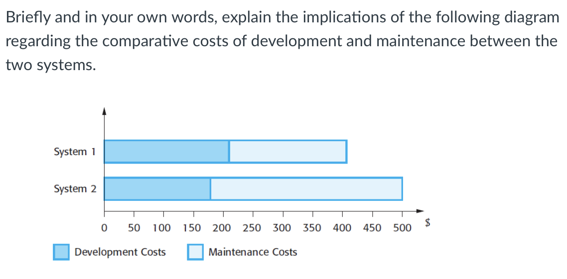 Briefly and in your own words, explain the implications of the following diagram
regarding the comparative costs of development and maintenance between the
two systems.
System 1
System 2
50
100
150
200 250 300
350 400
450 500
Development Costs
Maintenance Costs
