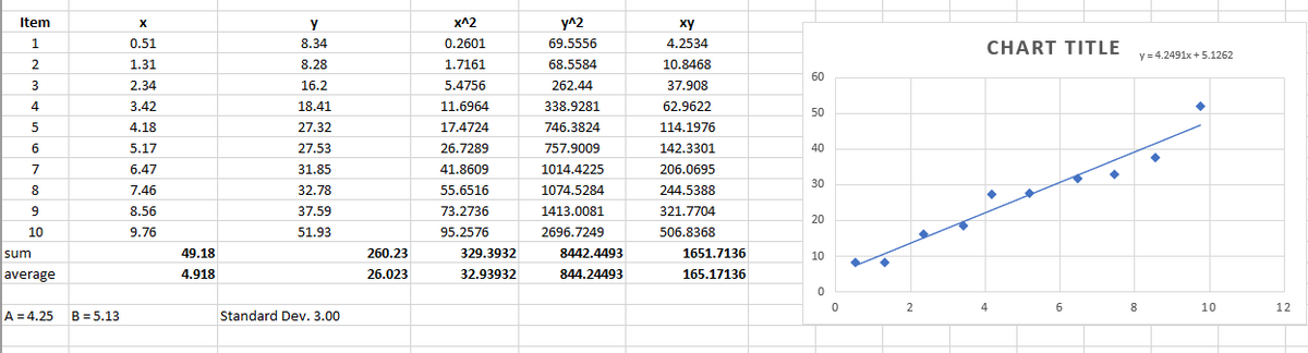 Item
X
y
X^2
y^2
ху
0.51
8.34
0.2601
69.5556
4.2534
CHART TITLE
y = 4.2491x +5.1262
2
1.31
8.28
1.7161
68.5584
10.8468
60
3
2.34
16.2
5.4756
262.44
37.908
4
3.42
18.41
11.6964
338.9281
62.9622
50
5
4.18
27.32
17.4724
746.3824
114.1976
5.17
27.53
26.7289
757.9009
142.3301
40
7
6.47
31.85
41.8609
1014.4225
206.0695
30
7.46
32.78
55.6516
1074.5284
244.5388
8.56
37.59
73.2736
1413.0081
321.7704
20
10
9.76
51.93
95.2576
2696.7249
506.8368
sum
49.18
260.23
329.3932
8442.4493
1651.7136
10
average
4.918
26.023
32.93932
844.24493
165.17136
4
6
8
10
12
A = 4.25
B = 5.13
Standard Dev. 3.00
