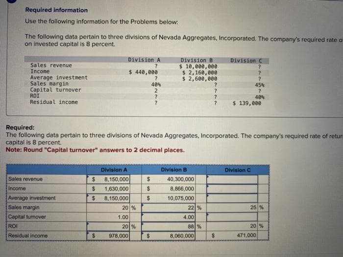 Required information
Use the following information for the Problems below:
The following data pertain to three divisions of Nevada Aggregates, Incorporated. The company's required rate o
on invested capital is 8 percent.
Sales revenue
Income
Average investment
Sales margin
Capital turnover
ROI
Residual income
Sales revenue
Income
Average investment
Sales margin
Capital turnover
ROI
Residual income
Division A
?
$ 440,000
?
40%
2
?
?
Division A
$
8,150,000
$ 1,630,000
$ 8,150,000
20 %
1.00
$ 978,000
20%
Required:
The following data pertain to three divisions of Nevada Aggregates, Incorporated. The company's required rate of return
capital is 8 percent.
Note: Round "Capital turnover" answers to 2 decimal places.
$
$
$
Division B
$ 10,000,000
$ 2,160,000
$ 2,600,000
$
Division B
40,300,000
8,866,000
10,075,000
22 %
4.00
88 %
?
?
?
8,060,000
Division C
?
$
?
?
45%
?
40%
$ 139,000
Division C
25 %
20 %
471,000