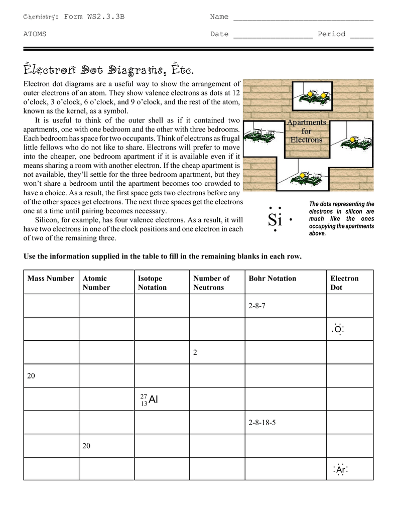 Chemistry: Form WS2.3.3B
Name
ATOMS
Date
Period
Électroi Dot Diagrams, Étc.
Electron dot diagrams are a useful way to show the arrangement of
outer electrons of an atom. They show valence electrons as dots at 12
o'clock, 3 o'clock, 6 o'clock, and 9 o'clock, and the rest of the atom,
known as the kernel, as a symbol.
It is useful to think of the outer shell as if it contained two
apartments, one with one bedroom and the other with three bedrooms.
Each bedroom has space for two occupants. Think of electrons as frugal
little fellows who do not like to share. Electrons will prefer to move
into the cheaper, one bedroom apartment if it is available even if it
means sharing a room with another electron. If the cheap apartment is
not available, they'll settle for the three bedroom apartment, but they
won't share a bedroom until the apartment becomes too crowded to
have a choice. As a result, the first space gets two electrons before any
of the other spaces get electrons. The next three spaces get the electrons
one at a time until pairing becomes necessary.
Silicon, for example, has four valence electrons. As a result, it will
have two electrons in one of the clock positions and one electron in each
of two of the remaining three.
Apartments
for
Electrons
Si
The dots representing the
electrons in silicon are
much like the ones
occupying the apartments
above.
Use the information supplied in the table to fill in the remaining blanks in each row.
Mass Number Atomic
Isotope
Notation
Number of
Bohr Notation
Electron
Number
Neutrons
Dot
2-8-7
20
AI
2-8-18-5
20
