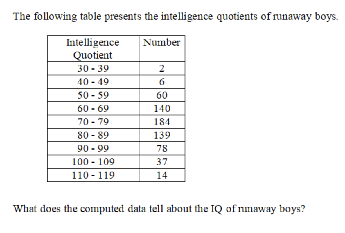 The following table presents the intelligence quotients of runaway boys.
Intelligence
Quotient
Number
30 - 39
40 - 49
50 - 59
60 - 69
70 - 79
80 - 89
90 - 99
100 - 109
6
60
140
184
139
78
37
110 - 119
14
What does the computed data tell about the IQ of runaway boys?
